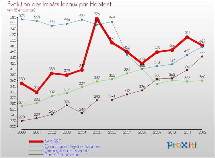 Evolution et montant des impôts locaux par Habitant pour MAISSE et les communes proches Comparaison des impôts locaux par habitant pour MAISSE et les communes voisines