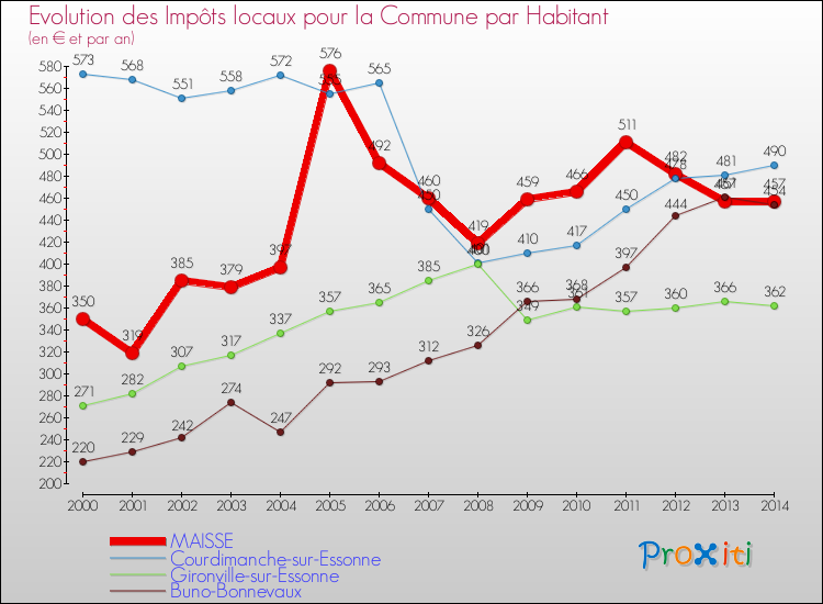 Evolution et montant des impôts locaux par Habitant pour MAISSE et les communes proches de 2000 à 2014 Comparaison des impôts locaux par habitant pour MAISSE et les communes voisines de 2000 à 2014