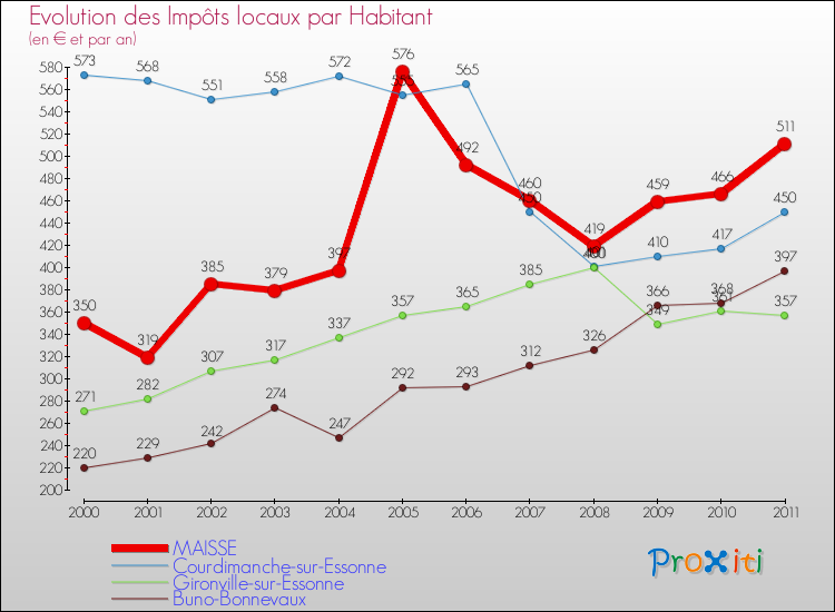 Evolution et montant des impôts locaux par Habitant pour MAISSE et les communes proches Comparaison des impôts locaux par habitant pour MAISSE et les communes voisines