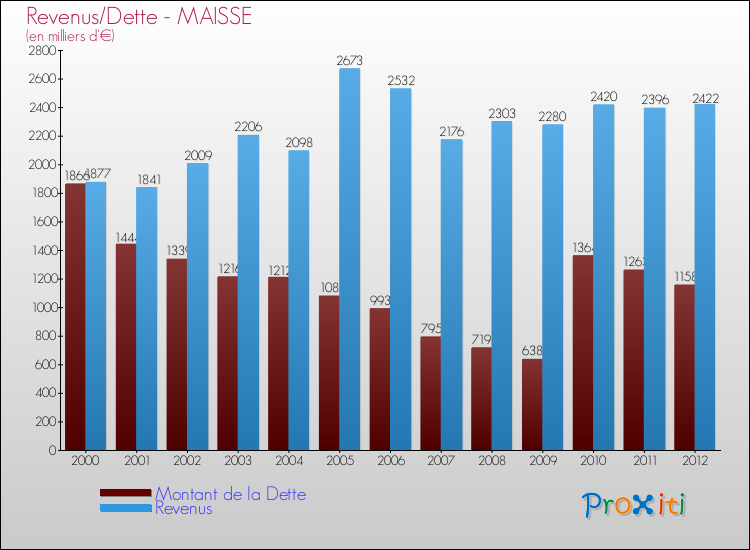 Evolution comparée de la dette et des revenus pour la commune de MAISSE de 2000 à 2012 Comparaison de la dette et des revenus pour MAISSE de 2000 à 2012