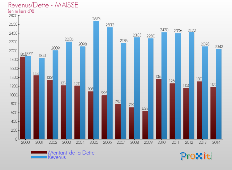 Evolution comparée de la dette et des revenus pour la commune de MAISSE de 2000 à 2014 Comparaison de la dette et des revenus pour MAISSE de 2000 à 2014
