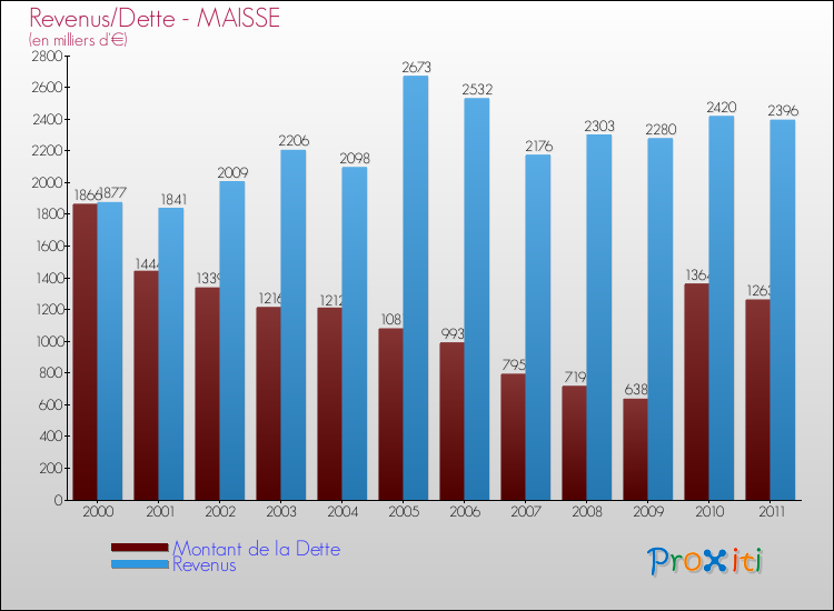 Evolution comparée de la dette et des revenus pour la commune de MAISSE de 2000 à 2011 Comparaison de la dette et des revenus pour MAISSE de 2000 à 2011