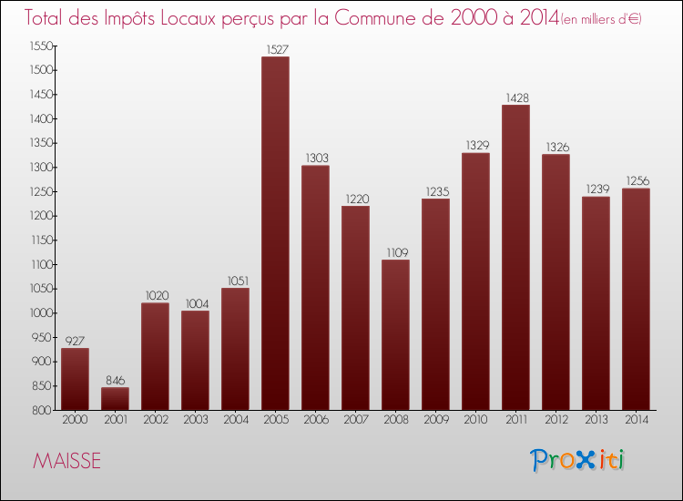 Evolution des Impôts Locaux pour la commune de MAISSE de 2000 à 2014 Evolution des Impôts Locaux pour MAISSE de 2000 à 2014