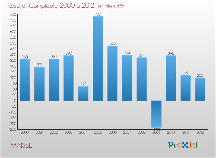 Evolution du résultat comptable pour la commune de MAISSE de 2000 à 2012 Evolution du résultat comptable pour MAISSE de 2000 à 2012