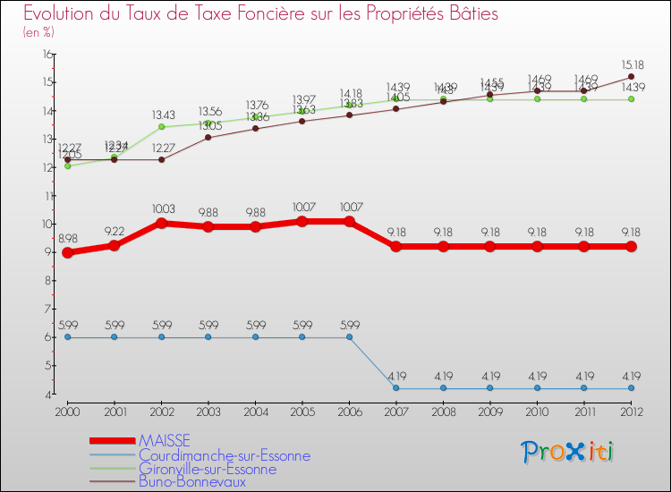 Evolution du taux de la taxe foncière sur le bati pour MAISSE et les communes proches de 2000 à 2012 Comparaison des taux de taxe foncière sur le bati pour MAISSE et les communes voisines de 2000 à 2012