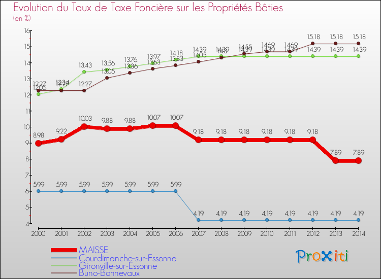 Evolution du taux de la taxe foncière sur le bati pour MAISSE et les communes proches de 2000 à 2014 Comparaison des taux de taxe foncière sur le bati pour MAISSE et les communes voisines de 2000 à 2014