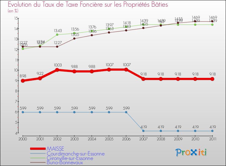 Evolution du taux de la taxe foncière sur le bati pour MAISSE et les communes proches Comparaison des taux de taxe foncière sur le bati pour MAISSE et les communes voisines