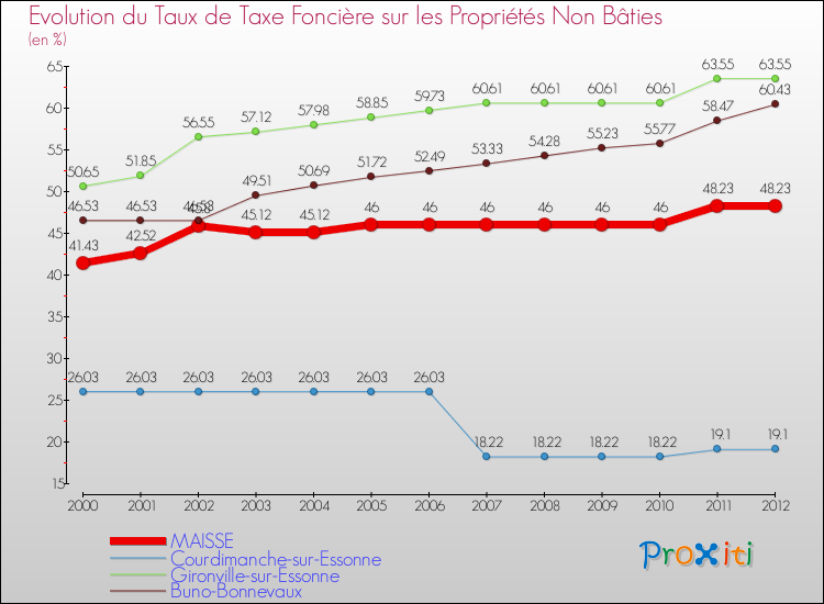 Evolution du taux de la taxe foncière sur les immeubles et terrains non batis pour MAISSE et les communes proches de 2000 à 2012 Comparaison des taux de la taxe foncière sur les immeubles et terrains non batis pour MAISSE et les communes voisines de 2000 à 2012