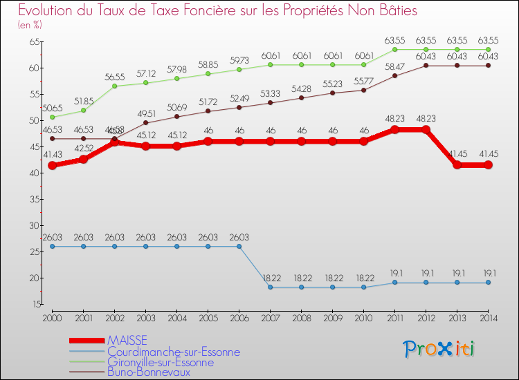 Evolution du taux de la taxe foncière sur les immeubles et terrains non batis pour MAISSE et les communes proches de 2000 à 2014 Comparaison des taux de la taxe foncière sur les immeubles et terrains non batis pour MAISSE et les communes voisines de 2000 à 2014