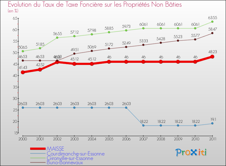 Evolution du taux de la taxe foncière sur les immeubles et terrains non batis pour MAISSE et les communes proches Comparaison des taux de la taxe foncière sur les immeubles et terrains non batis pour MAISSE et les communes voisines
