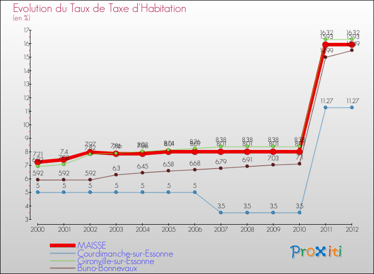 Evolution du taux de la taxe d'habitation pour MAISSE et les communes proches Comparaison des taux de la taxe d'habitation pour MAISSE et les communes voisines