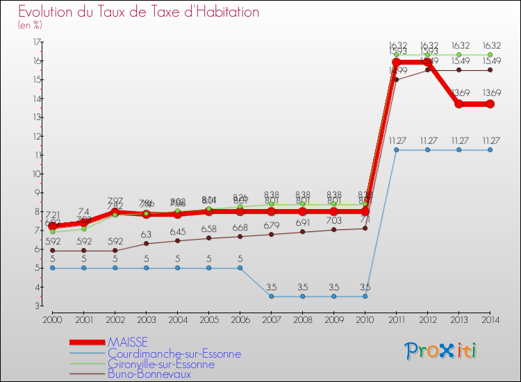 Evolution du taux de la taxe d'habitation pour MAISSE et les communes proches de 2000 à 2014 Comparaison des taux de la taxe d'habitation pour MAISSE et les communes voisines de 2000 à 2014