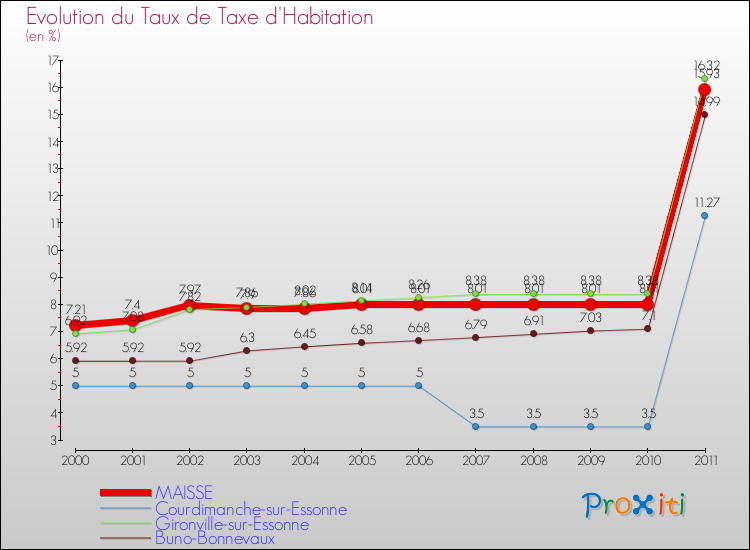 Evolution du taux de la taxe d'habitation pour MAISSE et les communes proches Comparaison des taux de la taxe d'habitation pour MAISSE et les communes voisines