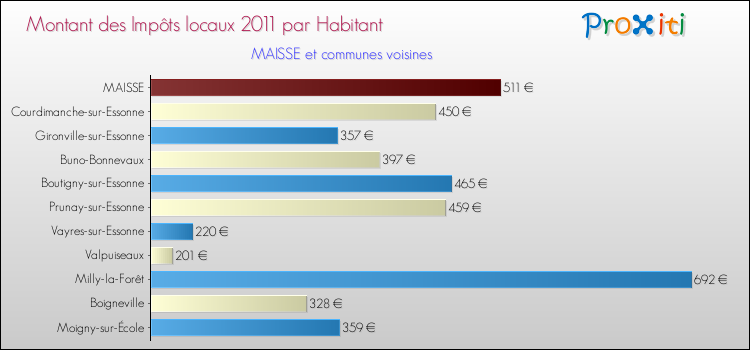 Montant des impôts locaux par Habitant pour MAISSE et les communes proches Comparaison des impôts locaux par habitant pour MAISSE et les communes voisines