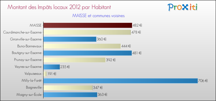 Montant des impôts locaux par Habitant pour MAISSE et les communes proches Comparaison des impôts locaux par habitant pour MAISSE et les communes voisines
