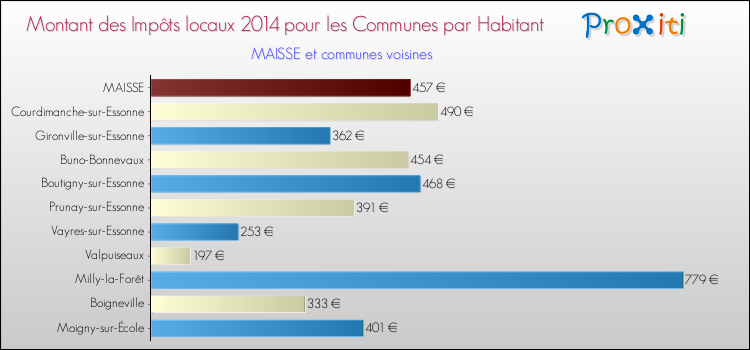 Montant des impôts locaux par Habitant pour MAISSE et les communes proches en 2014 Comparaison des impôts locaux par habitant pour MAISSE et les communes voisines en 2014
