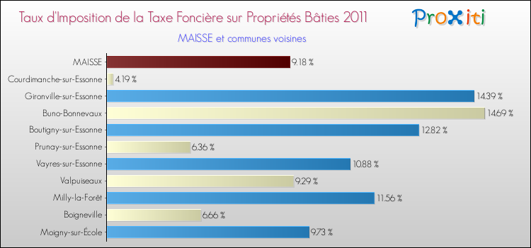 Taux d'imposition de la taxe foncière sur le bati 2011 pour MAISSE et les communes proches Comparaison des taux d'imposition de la taxe foncière sur le bati 2011 pour MAISSE et les communes voisines
