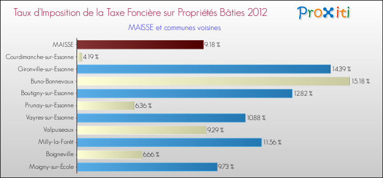Taux d'imposition de la taxe foncière sur le bati 2012 pour MAISSE et les communes proches Comparaison des taux d'imposition de la taxe foncière sur le bati 2012 pour MAISSE et les communes voisines