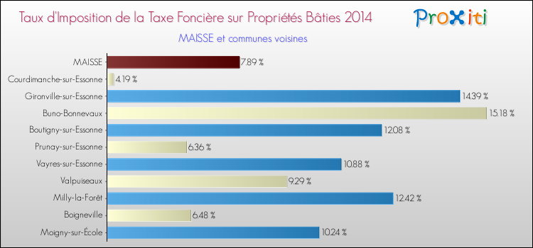 Taux d'imposition de la taxe foncière sur le bati 2014 pour MAISSE et les communes proches Comparaison des taux d'imposition de la taxe foncière sur le bati 2014 pour MAISSE et les communes voisines