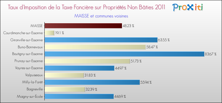 Taux d'imposition de la taxe foncière sur les immeubles et terrains non batis 2011 pour MAISSE et les communes proches Comparaison des taux d'imposition de la taxe foncière sur les immeubles et terrains non batis 2011 pour MAISSE et les communes voisines