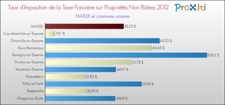 Taux d'imposition de la taxe foncière sur les immeubles et terrains non batis 2012 pour MAISSE et les communes proches Comparaison des taux d'imposition de la taxe foncière sur les immeubles et terrains non batis 2012 pour MAISSE et les communes voisines