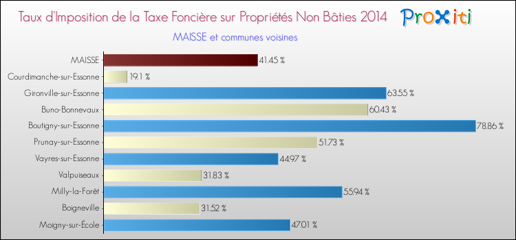 Taux d'imposition de la taxe foncière sur les immeubles et terrains non batis 2014 pour MAISSE et les communes proches Comparaison des taux d'imposition de la taxe foncière sur les immeubles et terrains non batis 2014 pour MAISSE et les communes voisines
