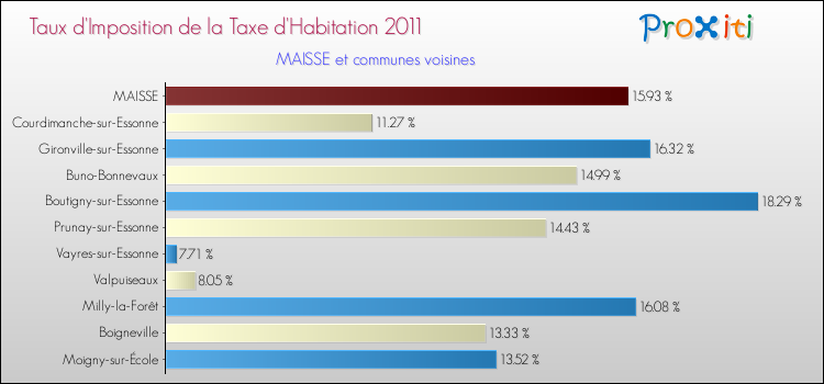 Taux d'imposition de la taxe d'habitation 2011 pour MAISSE et les communes proches Comparaison des taux d'imposition de la taxe d'habitation 2011 pour MAISSE et les communes voisines