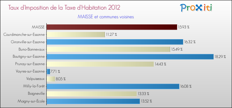 Taux d'imposition de la taxe d'habitation 2012 pour MAISSE et les communes proches Comparaison des taux d'imposition de la taxe d'habitation 2012 pour MAISSE et les communes voisines