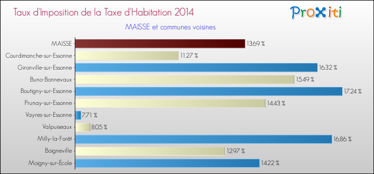 Taux d'imposition de la taxe d'habitation 2014 pour MAISSE et les communes proches Comparaison des taux d'imposition de la taxe d'habitation 2014 pour MAISSE et les communes voisines