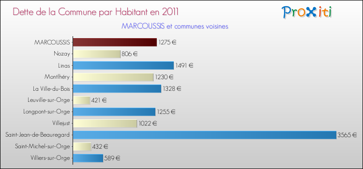 Dette par habitant de la commune en 2011 pour MARCOUSSIS et les communes proches Comparaison de la dette par habitant de la commune en 2011 pour MARCOUSSIS et les communes voisines