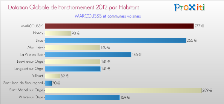 Montant des dotations globales de fonctionnement DGF par Habitant pour MARCOUSSIS et les communes proches Comparaison des des dotations globales de fonctionnement DGF par habitant pour MARCOUSSIS et les communes voisines