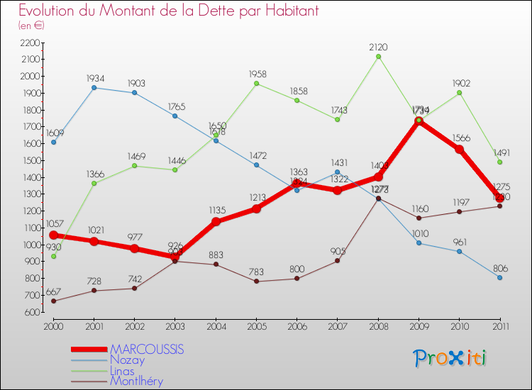 Evolution de la dette par habitant pour la commune de MARCOUSSIS et les communes proches Comparaison de la dette par habitant pour MARCOUSSIS et les communes voisines