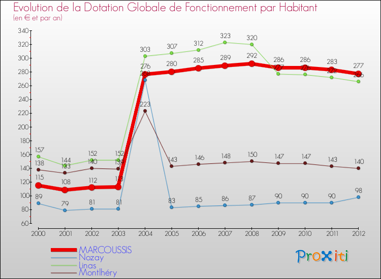 Evolution et montant de la dotation globale de fonctionnement par Habitant pour MARCOUSSIS et les communes proches Comparaison des dotations globales de fonctionnement par habitant pour MARCOUSSIS et les communes voisines