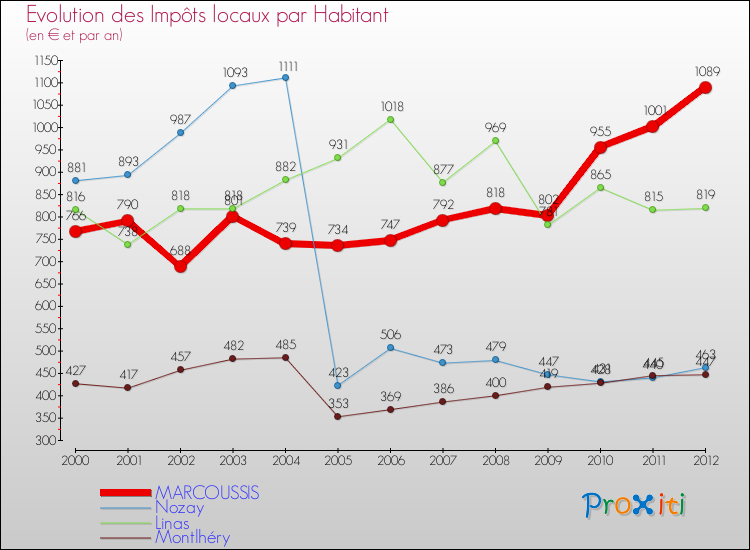 Evolution et montant des impôts locaux par Habitant pour MARCOUSSIS et les communes proches Comparaison des impôts locaux par habitant pour MARCOUSSIS et les communes voisines