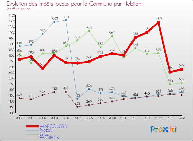 Evolution et montant des impôts locaux par Habitant pour MARCOUSSIS et les communes proches de 2000 à 2014 Comparaison des impôts locaux par habitant pour MARCOUSSIS et les communes voisines de 2000 à 2014