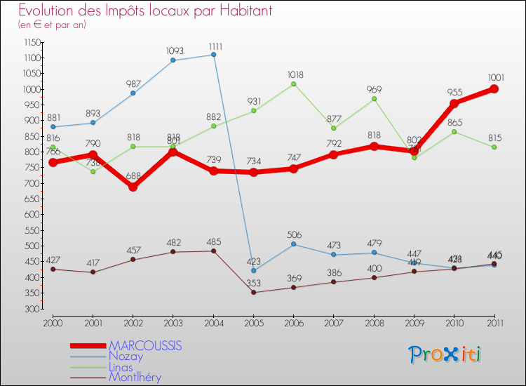 Evolution et montant des impôts locaux par Habitant pour MARCOUSSIS et les communes proches Comparaison des impôts locaux par habitant pour MARCOUSSIS et les communes voisines