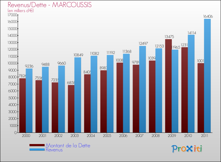 Evolution comparée de la dette et des revenus pour la commune de MARCOUSSIS de 2000 à 2011 Comparaison de la dette et des revenus pour MARCOUSSIS de 2000 à 2011