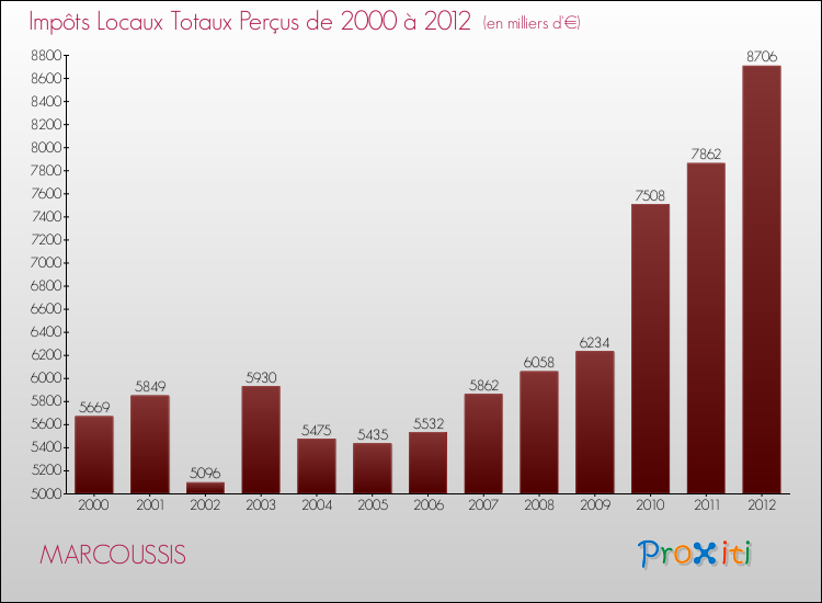 Evolution des Impôts Locaux pour la commune de MARCOUSSIS de 2000 à 2012 Evolution des Impôts Locaux pour MARCOUSSIS de 2000 à 2012