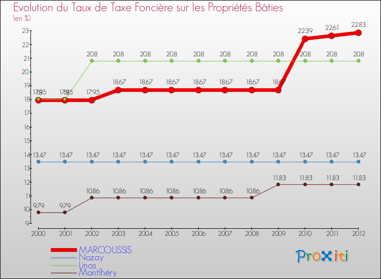 Evolution du taux de la taxe foncière sur le bati pour MARCOUSSIS et les communes proches de 2000 à 2012 Comparaison des taux de taxe foncière sur le bati pour MARCOUSSIS et les communes voisines de 2000 à 2012