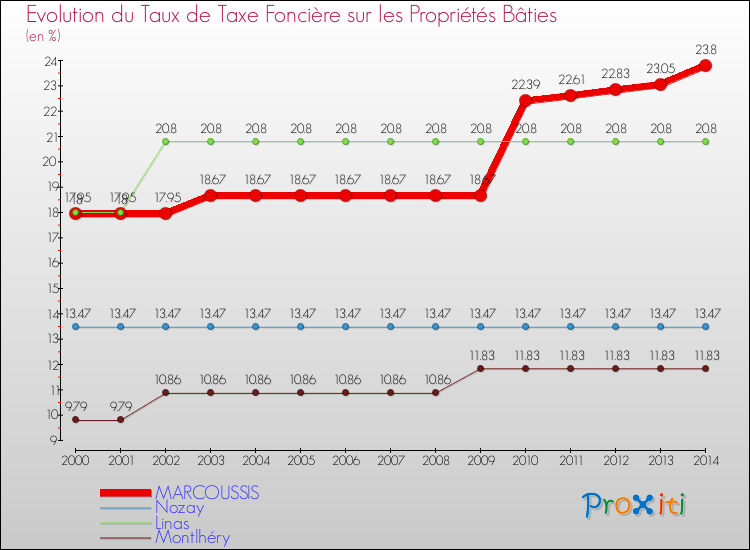 Evolution du taux de la taxe foncière sur le bati pour MARCOUSSIS et les communes proches de 2000 à 2014 Comparaison des taux de taxe foncière sur le bati pour MARCOUSSIS et les communes voisines de 2000 à 2014
