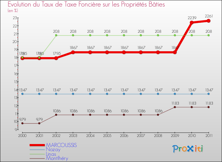 Evolution du taux de la taxe foncière sur le bati pour MARCOUSSIS et les communes proches Comparaison des taux de taxe foncière sur le bati pour MARCOUSSIS et les communes voisines