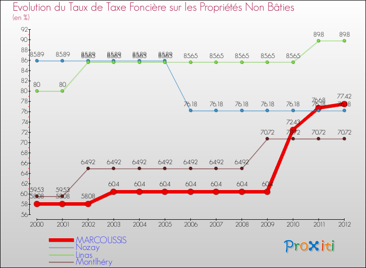 Evolution du taux de la taxe foncière sur les immeubles et terrains non batis pour MARCOUSSIS et les communes proches de 2000 à 2012 Comparaison des taux de la taxe foncière sur les immeubles et terrains non batis pour MARCOUSSIS et les communes voisines de 2000 à 2012