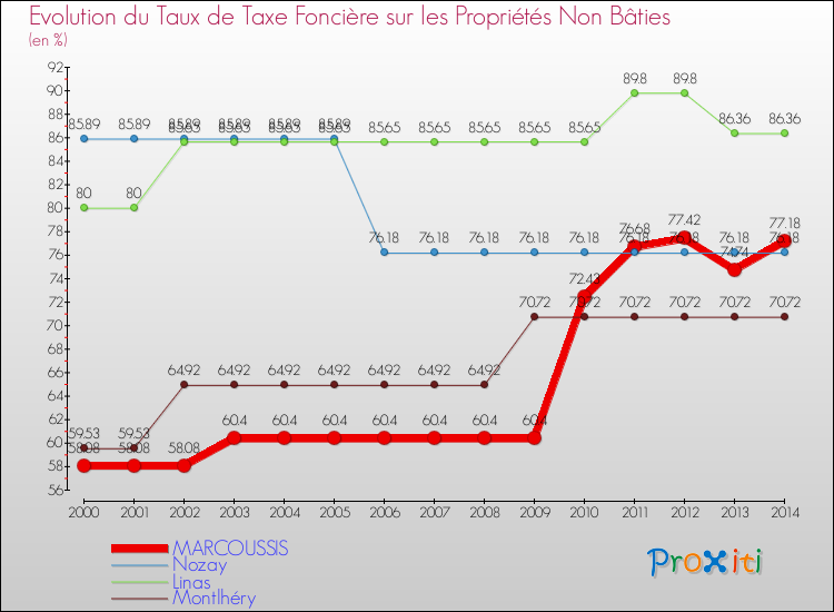 Evolution du taux de la taxe foncière sur les immeubles et terrains non batis pour MARCOUSSIS et les communes proches de 2000 à 2014 Comparaison des taux de la taxe foncière sur les immeubles et terrains non batis pour MARCOUSSIS et les communes voisines de 2000 à 2014