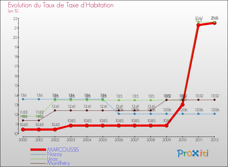 Evolution du taux de la taxe d'habitation pour MARCOUSSIS et les communes proches Comparaison des taux de la taxe d'habitation pour MARCOUSSIS et les communes voisines
