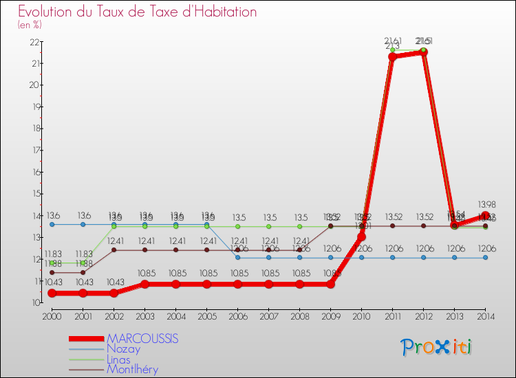 Evolution du taux de la taxe d'habitation pour MARCOUSSIS et les communes proches de 2000 à 2014 Comparaison des taux de la taxe d'habitation pour MARCOUSSIS et les communes voisines de 2000 à 2014