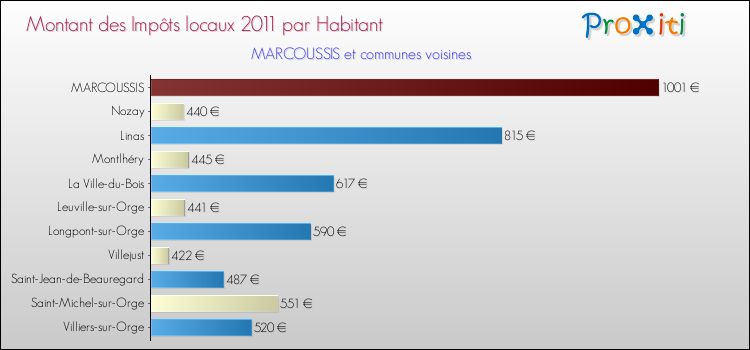 Montant des impôts locaux par Habitant pour MARCOUSSIS et les communes proches Comparaison des impôts locaux par habitant pour MARCOUSSIS et les communes voisines