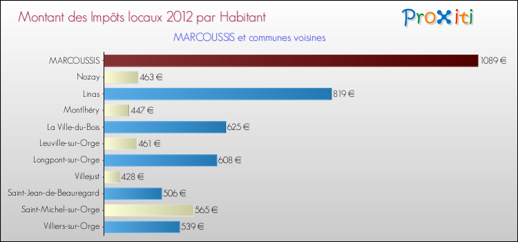 Montant des impôts locaux par Habitant pour MARCOUSSIS et les communes proches Comparaison des impôts locaux par habitant pour MARCOUSSIS et les communes voisines