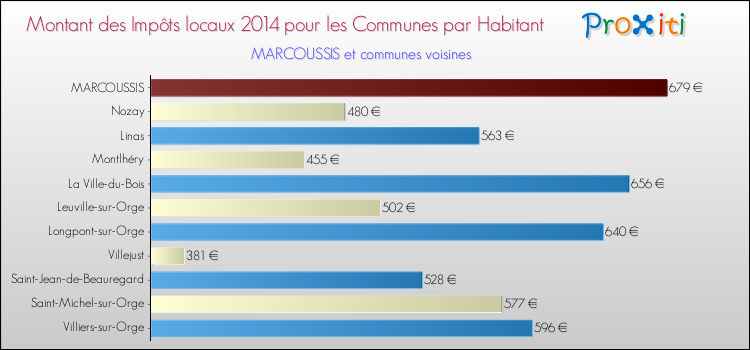 Montant des impôts locaux par Habitant pour MARCOUSSIS et les communes proches en 2014 Comparaison des impôts locaux par habitant pour MARCOUSSIS et les communes voisines en 2014