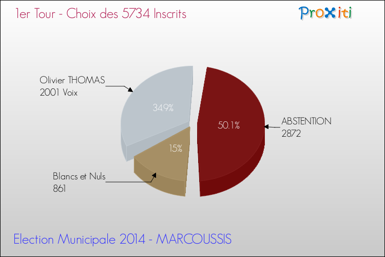 Résultats par rapport aux inscrits au 1er Tour des Elections Municipales 2014 de la commune de MARCOUSSIS Elections Municipales 2014 - Résultats par rapport aux inscrits au 1er Tour pour la commune de MARCOUSSIS