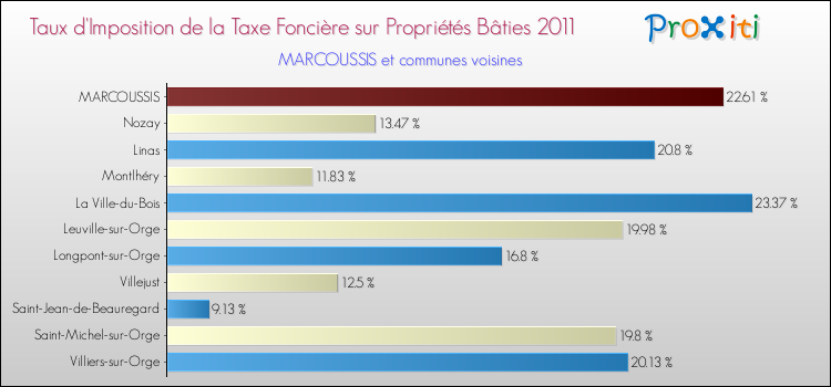 Taux d'imposition de la taxe foncière sur le bati 2011 pour MARCOUSSIS et les communes proches Comparaison des taux d'imposition de la taxe foncière sur le bati 2011 pour MARCOUSSIS et les communes voisines